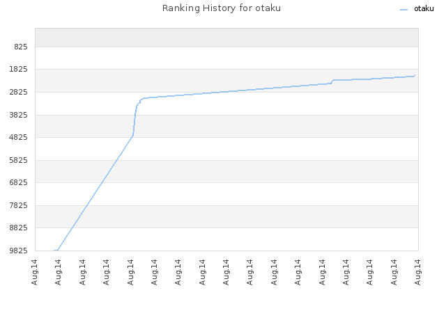 Ranking History for otaku