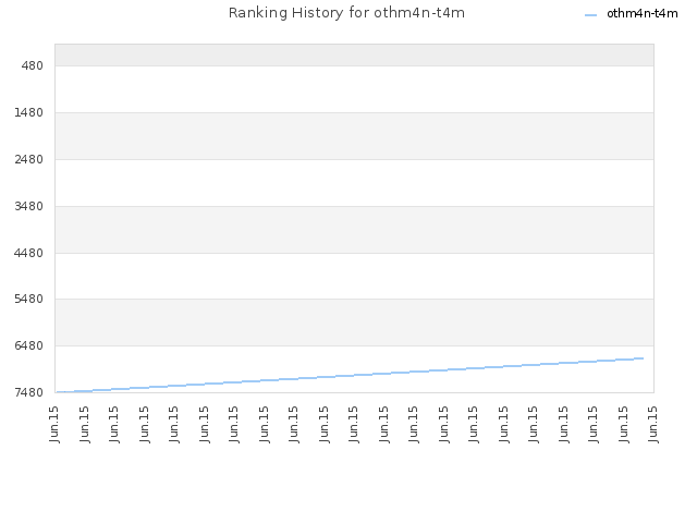 Ranking History for othm4n-t4m