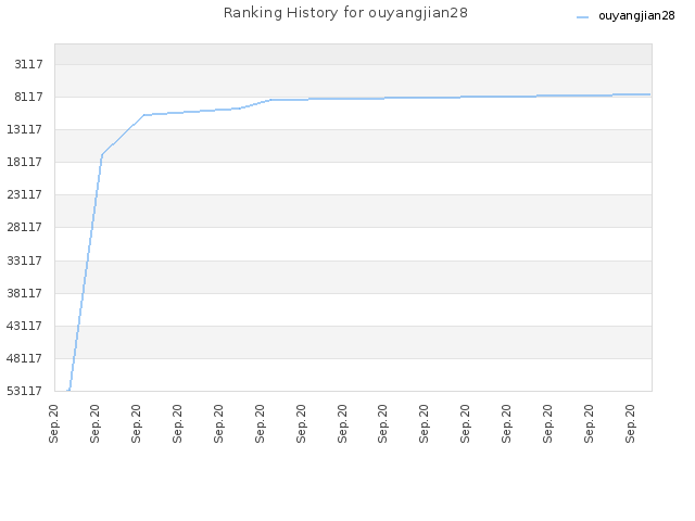 Ranking History for ouyangjian28