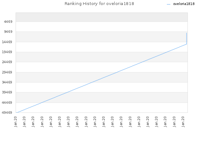 Ranking History for oveloria1818