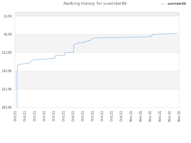 Ranking History for overrider88