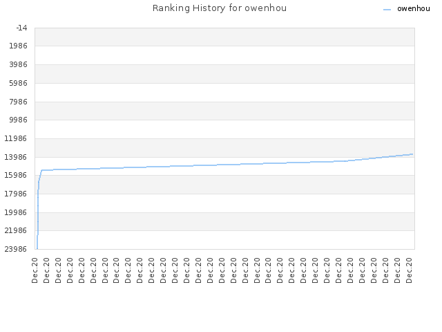 Ranking History for owenhou