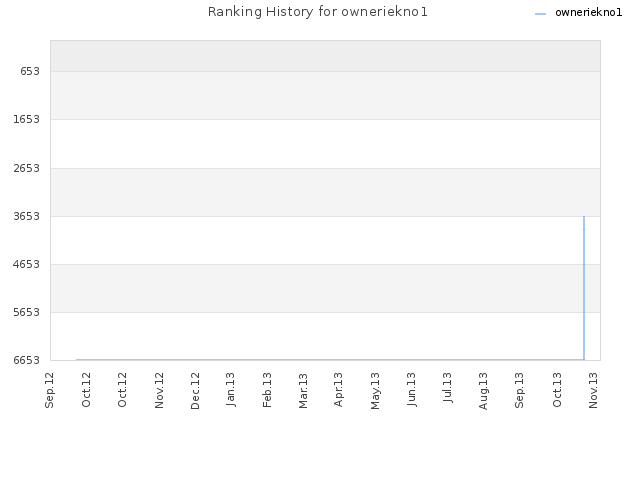 Ranking History for owneriekno1