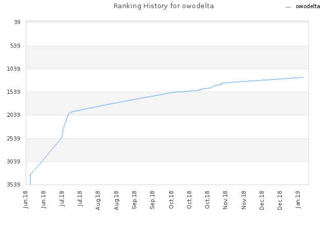 Ranking History for owodelta