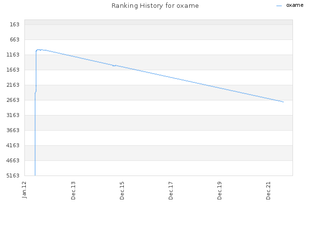 Ranking History for oxame