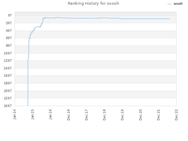 Ranking History for oxooh