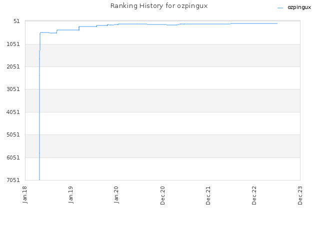 Ranking History for ozpingux