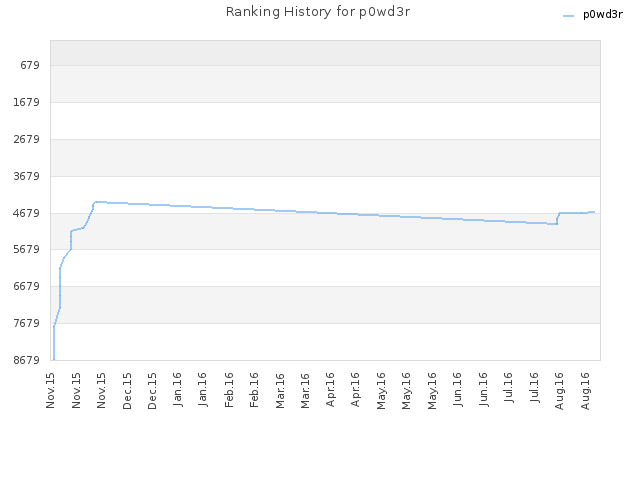 Ranking History for p0wd3r