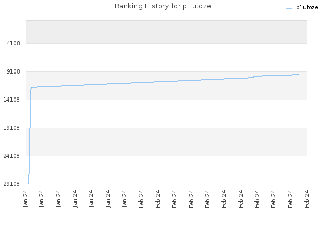 Ranking History for p1utoze