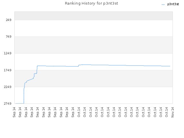 Ranking History for p3nt3st