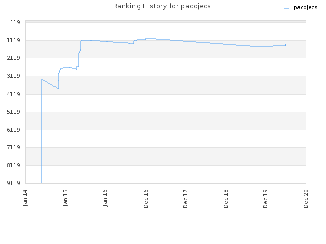 Ranking History for pacojecs