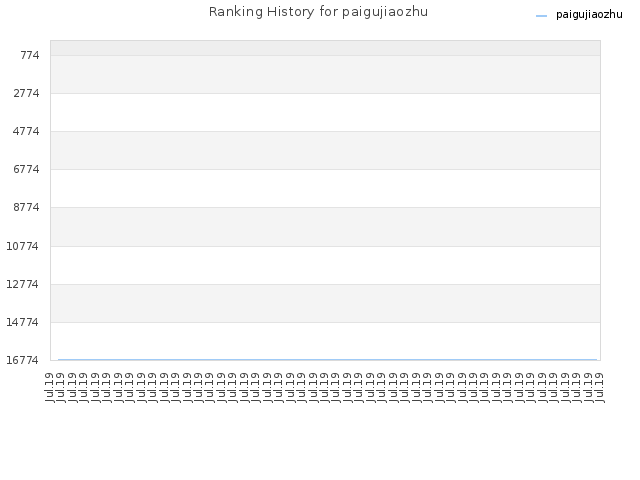 Ranking History for paigujiaozhu