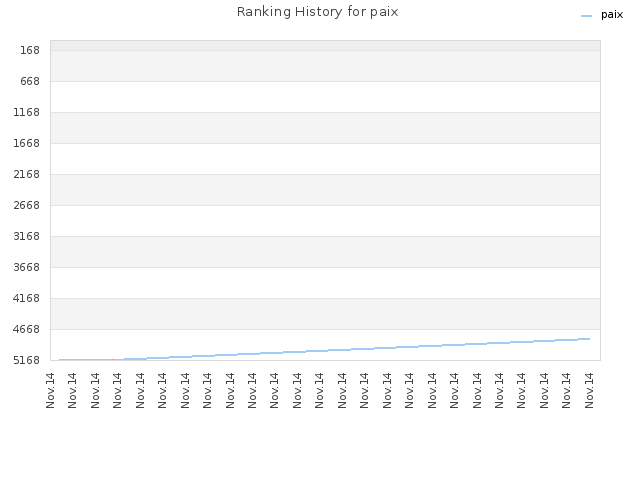 Ranking History for paix