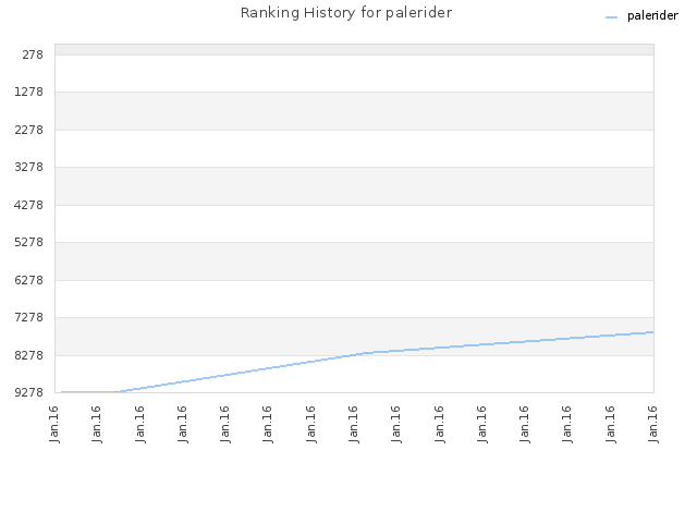 Ranking History for palerider