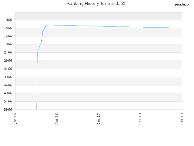 Ranking History for panda55