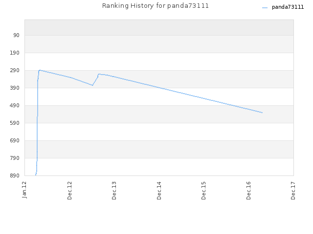 Ranking History for panda73111