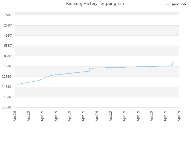 Ranking History for panghhh