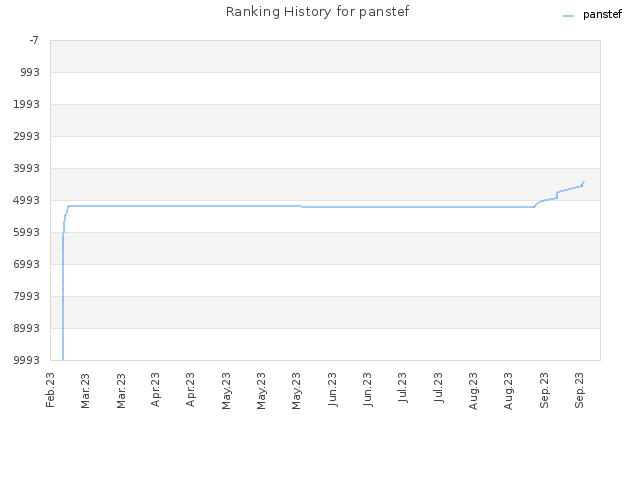 Ranking History for panstef