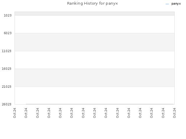 Ranking History for panyx