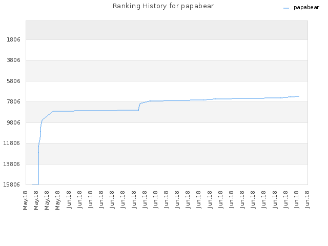 Ranking History for papabear