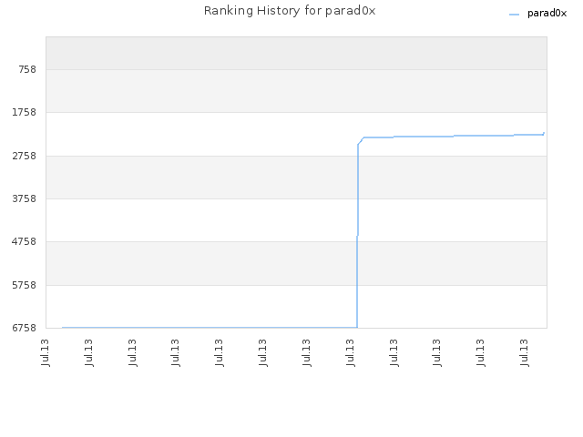 Ranking History for parad0x