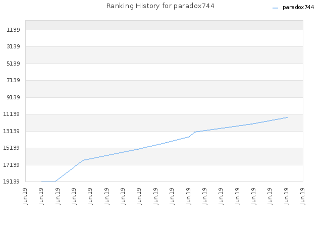 Ranking History for paradox744