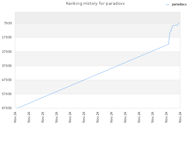 Ranking History for paradoxx