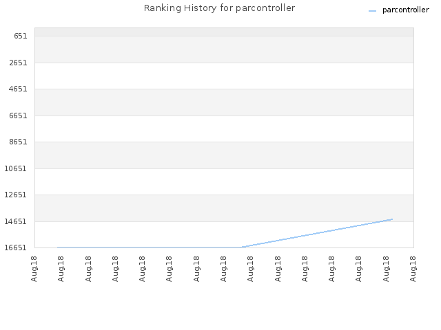 Ranking History for parcontroller