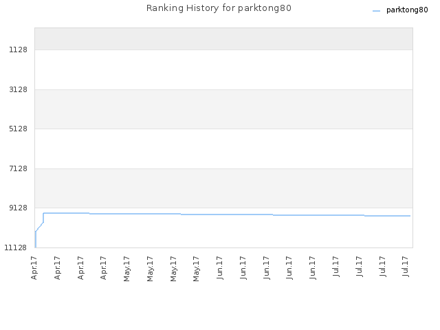 Ranking History for parktong80