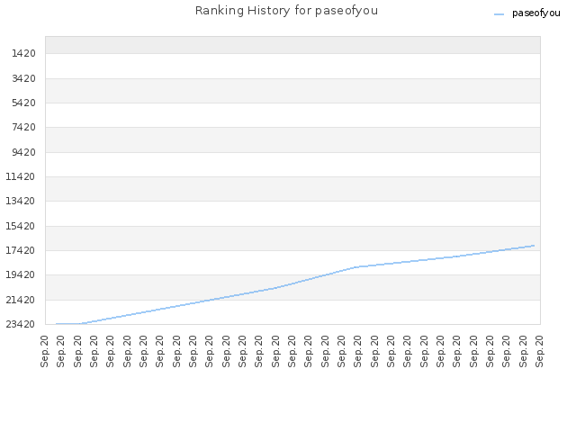 Ranking History for paseofyou