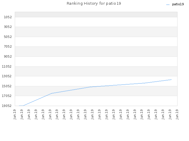 Ranking History for patio19