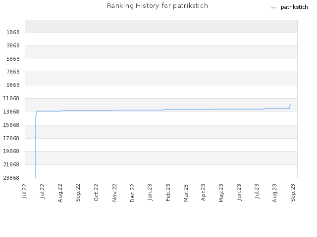 Ranking History for patrikstich