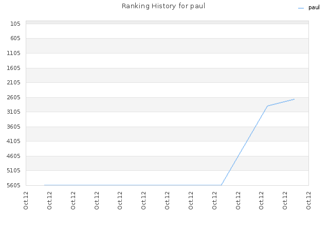 Ranking History for paul