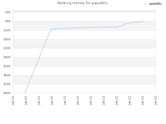 Ranking History for pawelblu