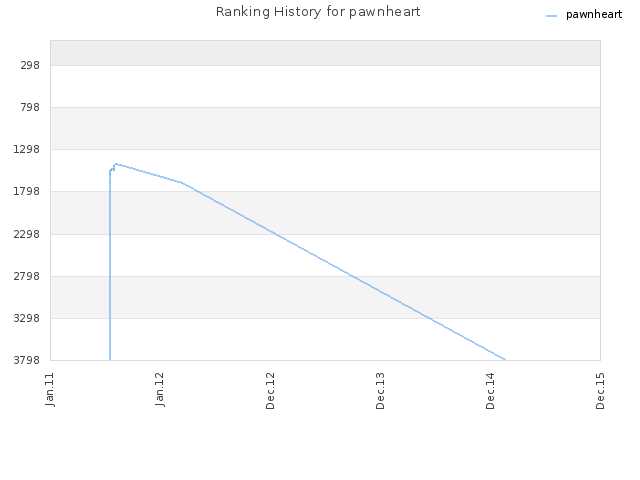 Ranking History for pawnheart