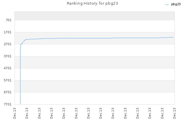 Ranking History for pbg23