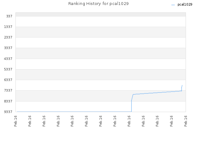 Ranking History for pcal1029