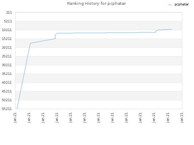 Ranking History for pcphatar