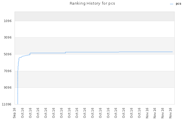 Ranking History for pcs