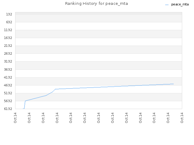 Ranking History for peace_mta