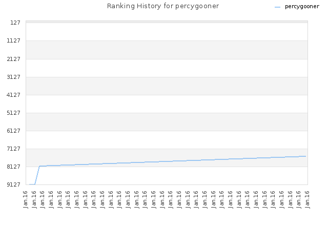 Ranking History for percygooner