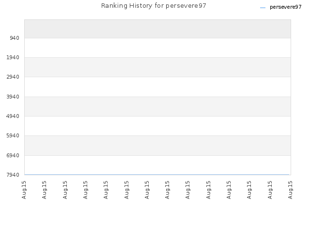 Ranking History for persevere97