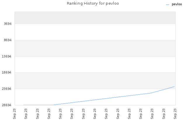 Ranking History for pevloo