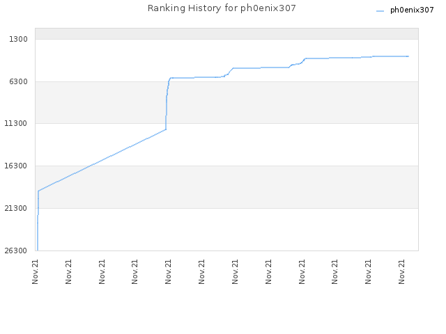 Ranking History for ph0enix307