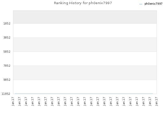 Ranking History for ph0enix7997