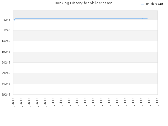 Ranking History for philderbeast