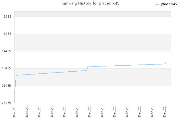 Ranking History for phoenix45