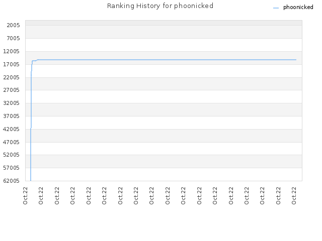 Ranking History for phoonicked