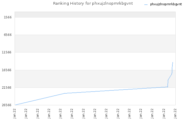 Ranking History for phxujzlnopmrkbgvnt