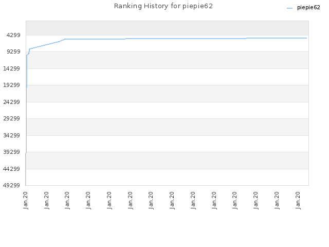 Ranking History for piepie62